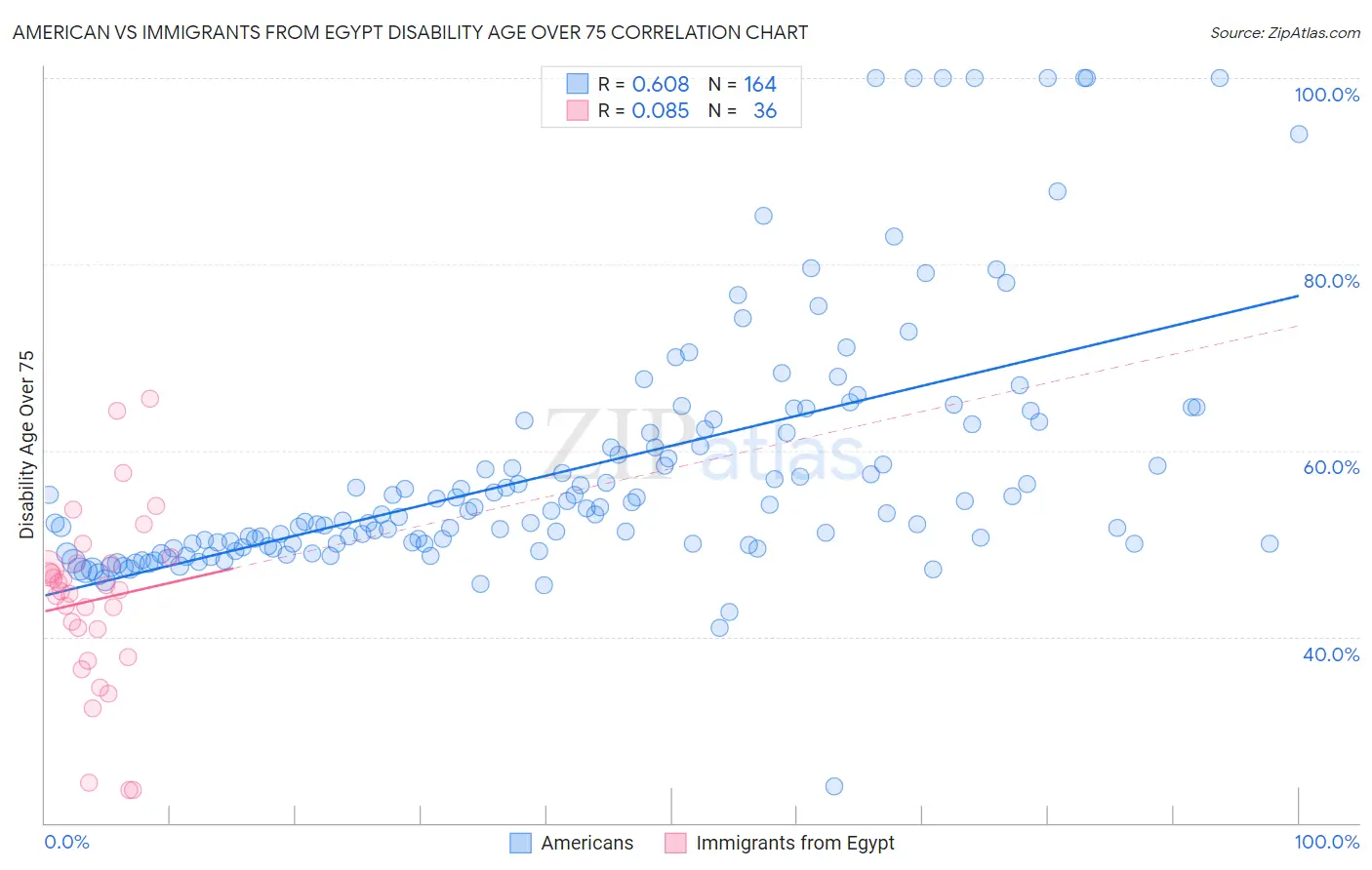American vs Immigrants from Egypt Disability Age Over 75