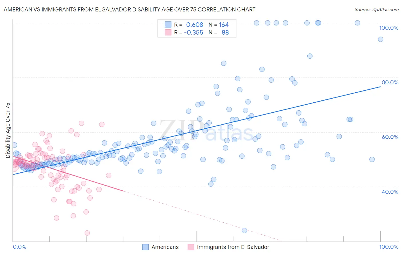 American vs Immigrants from El Salvador Disability Age Over 75