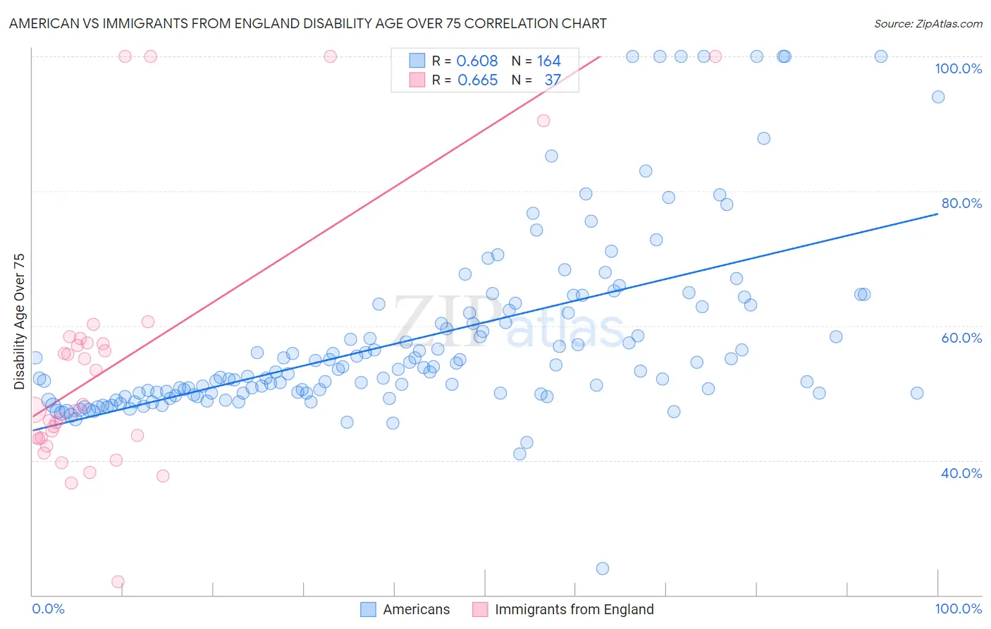 American vs Immigrants from England Disability Age Over 75