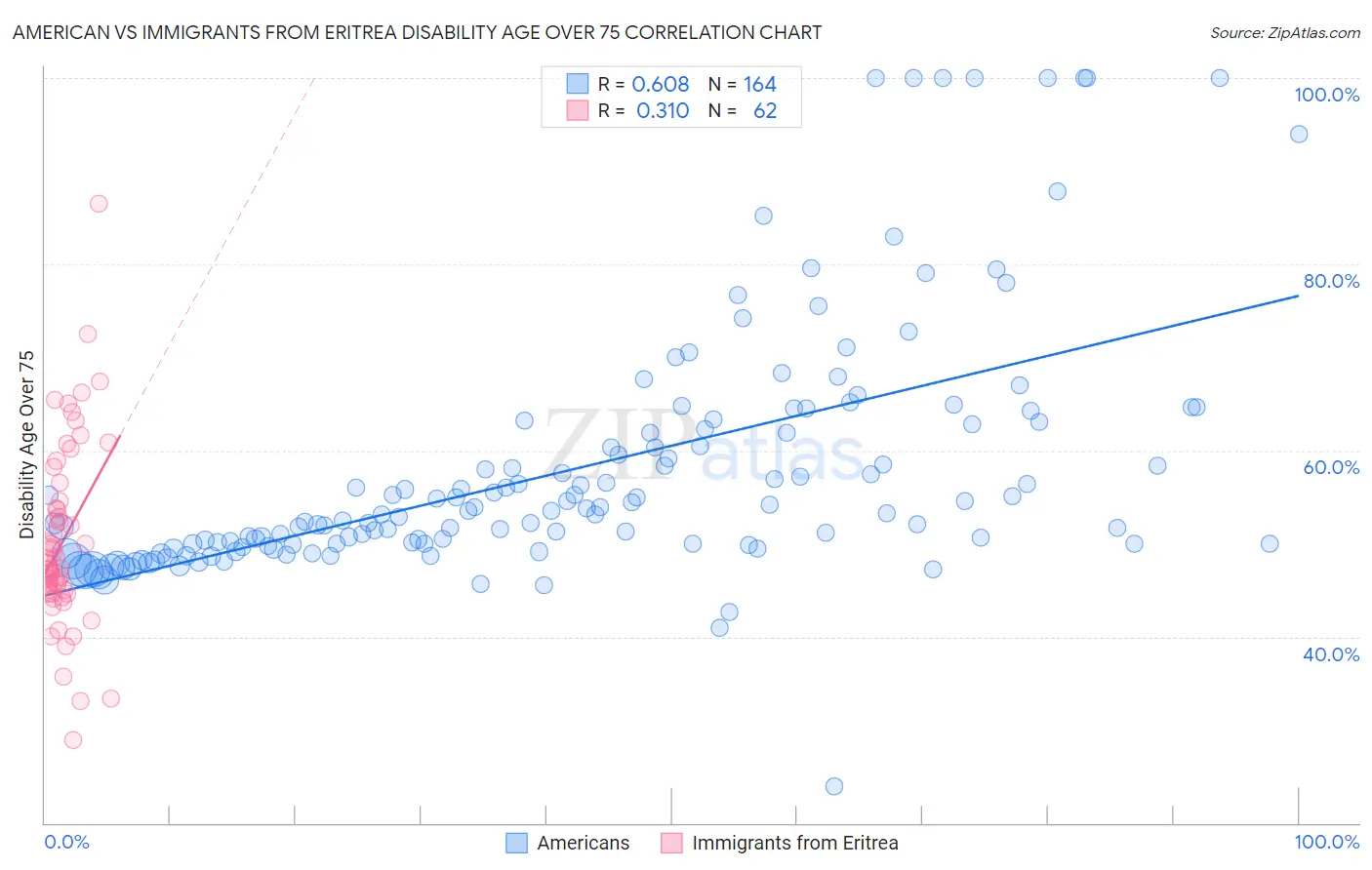 American vs Immigrants from Eritrea Disability Age Over 75