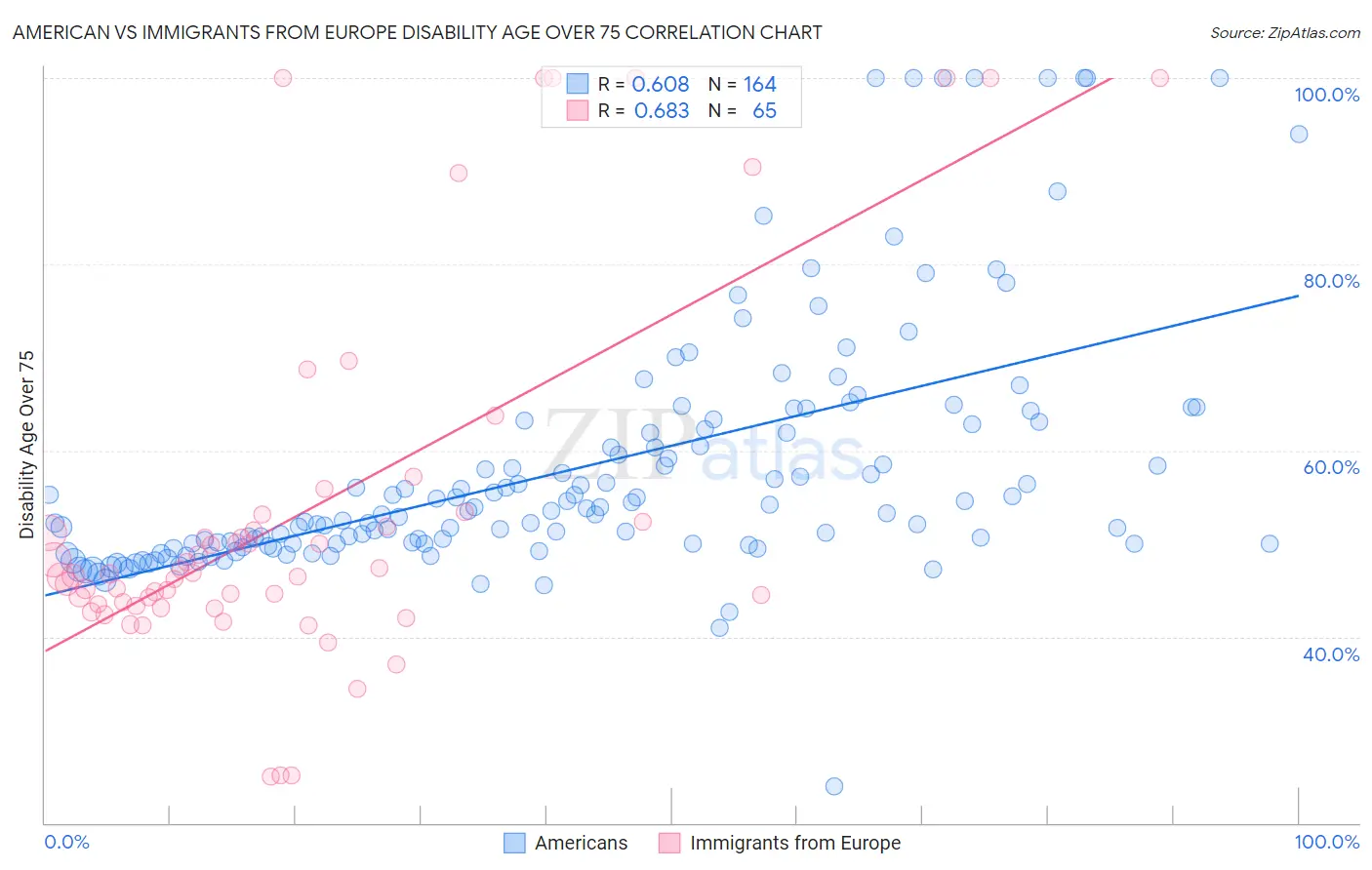 American vs Immigrants from Europe Disability Age Over 75