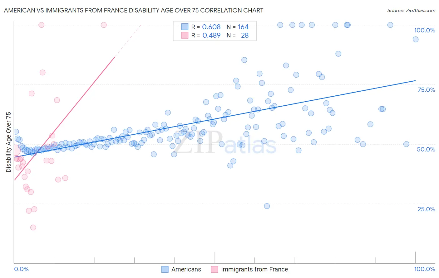 American vs Immigrants from France Disability Age Over 75
