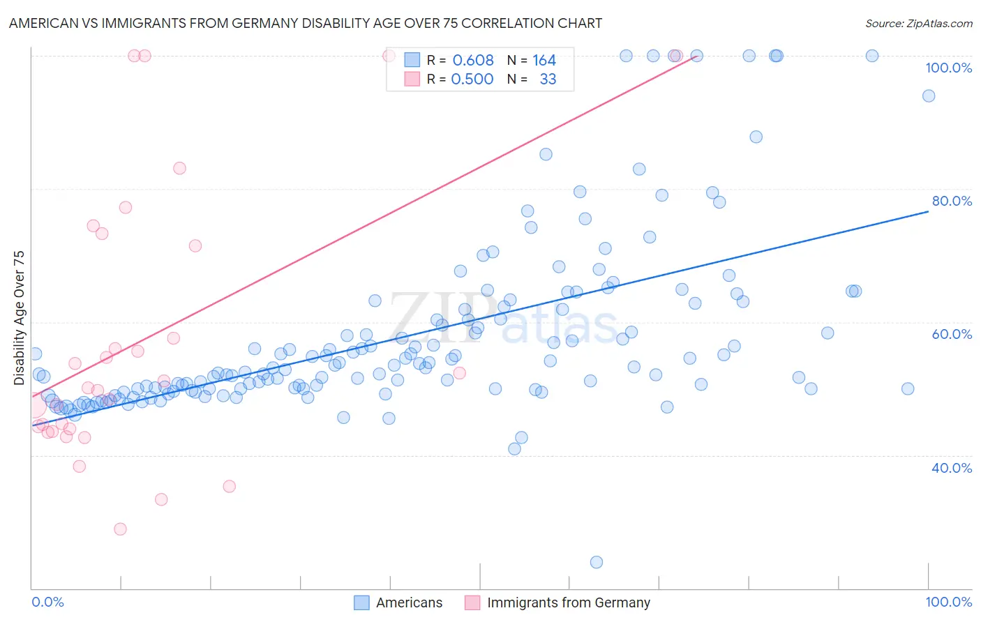 American vs Immigrants from Germany Disability Age Over 75