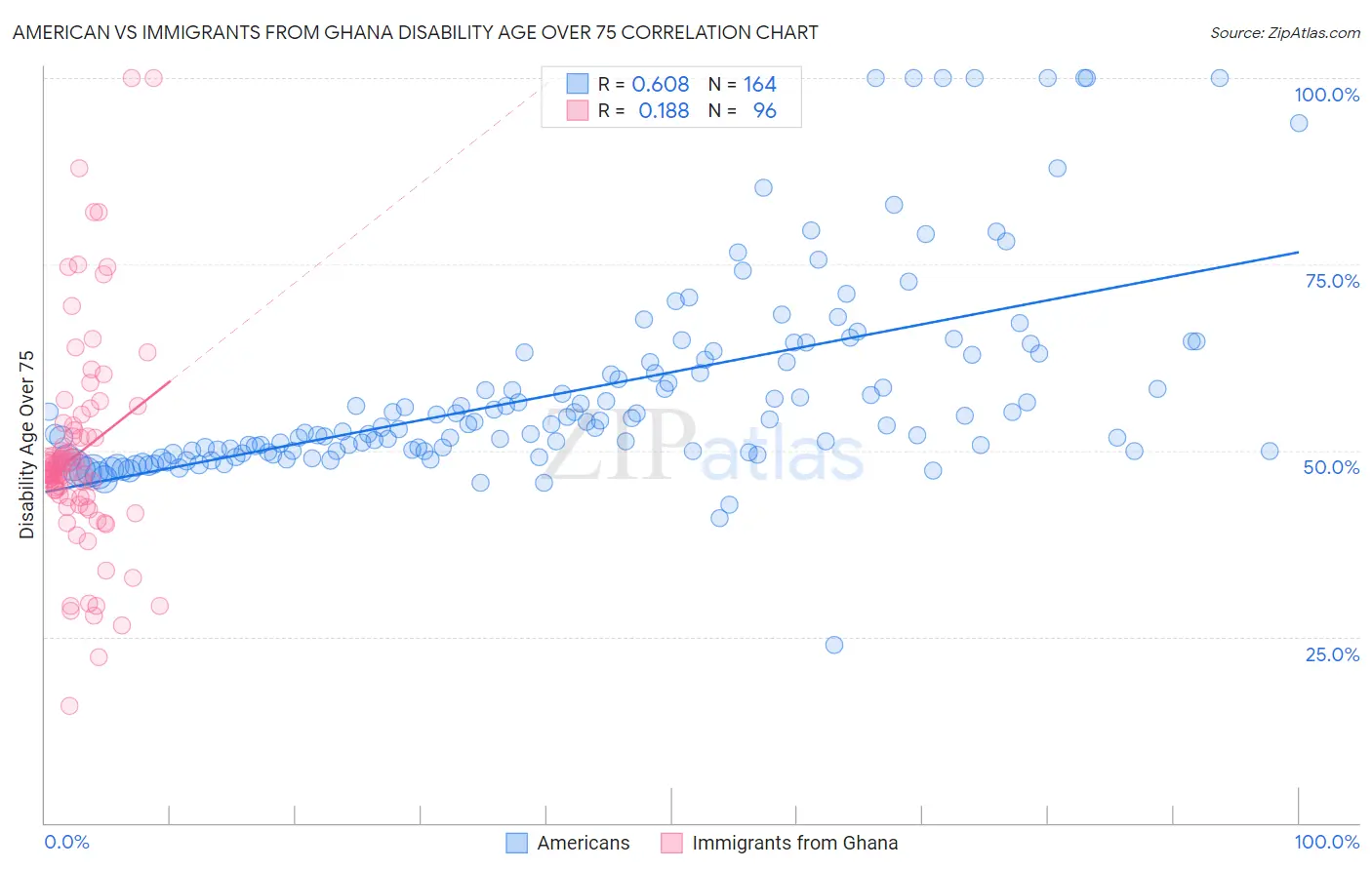 American vs Immigrants from Ghana Disability Age Over 75