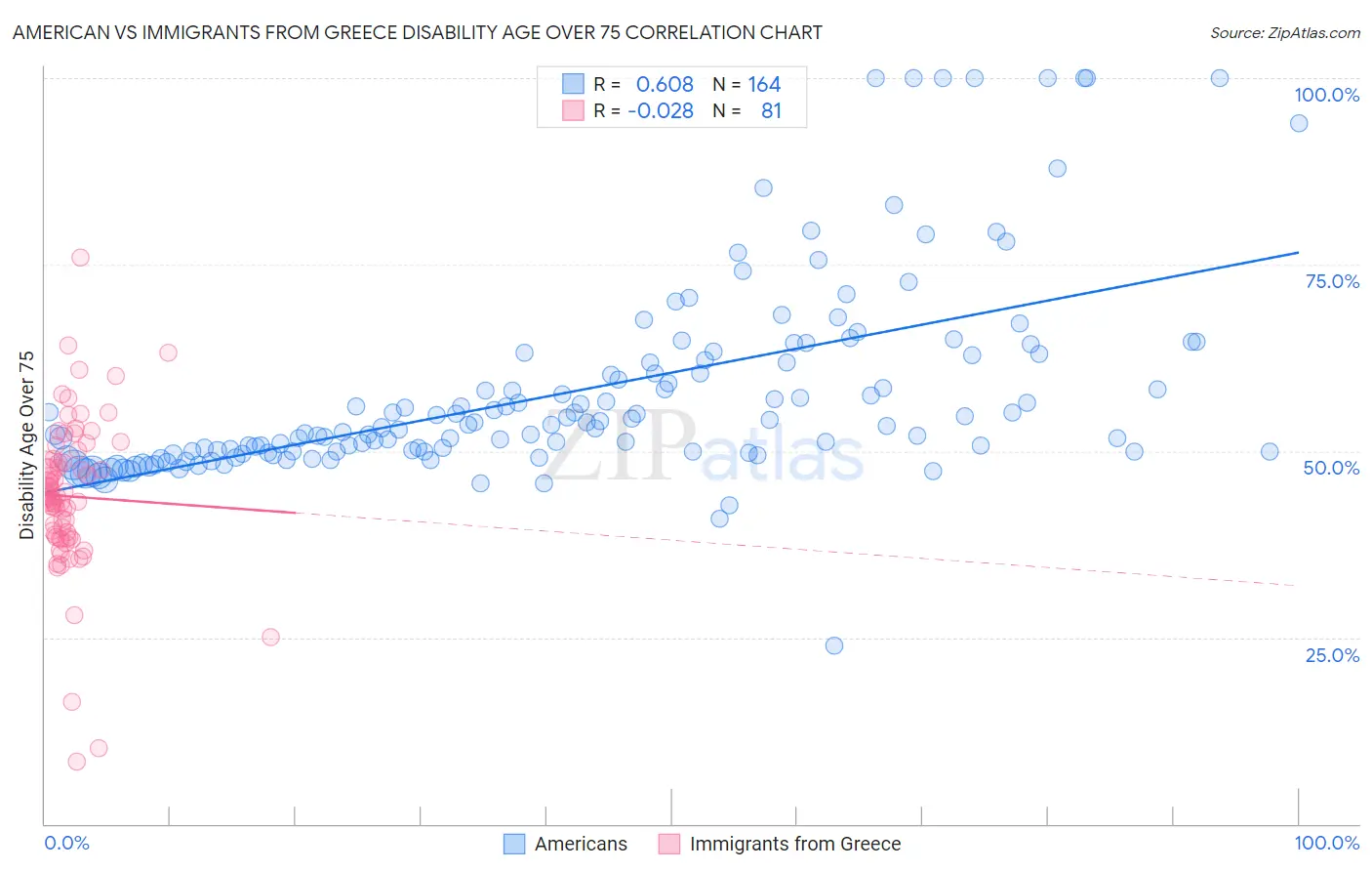 American vs Immigrants from Greece Disability Age Over 75