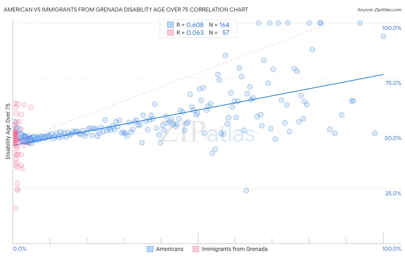 American vs Immigrants from Grenada Disability Age Over 75
