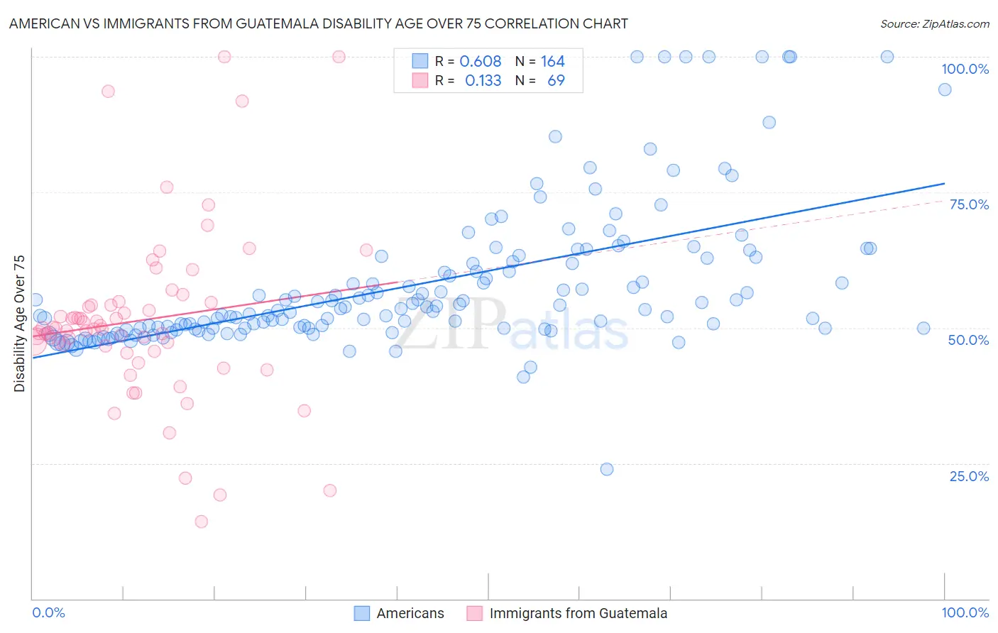 American vs Immigrants from Guatemala Disability Age Over 75