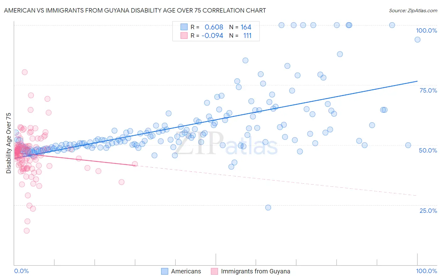 American vs Immigrants from Guyana Disability Age Over 75