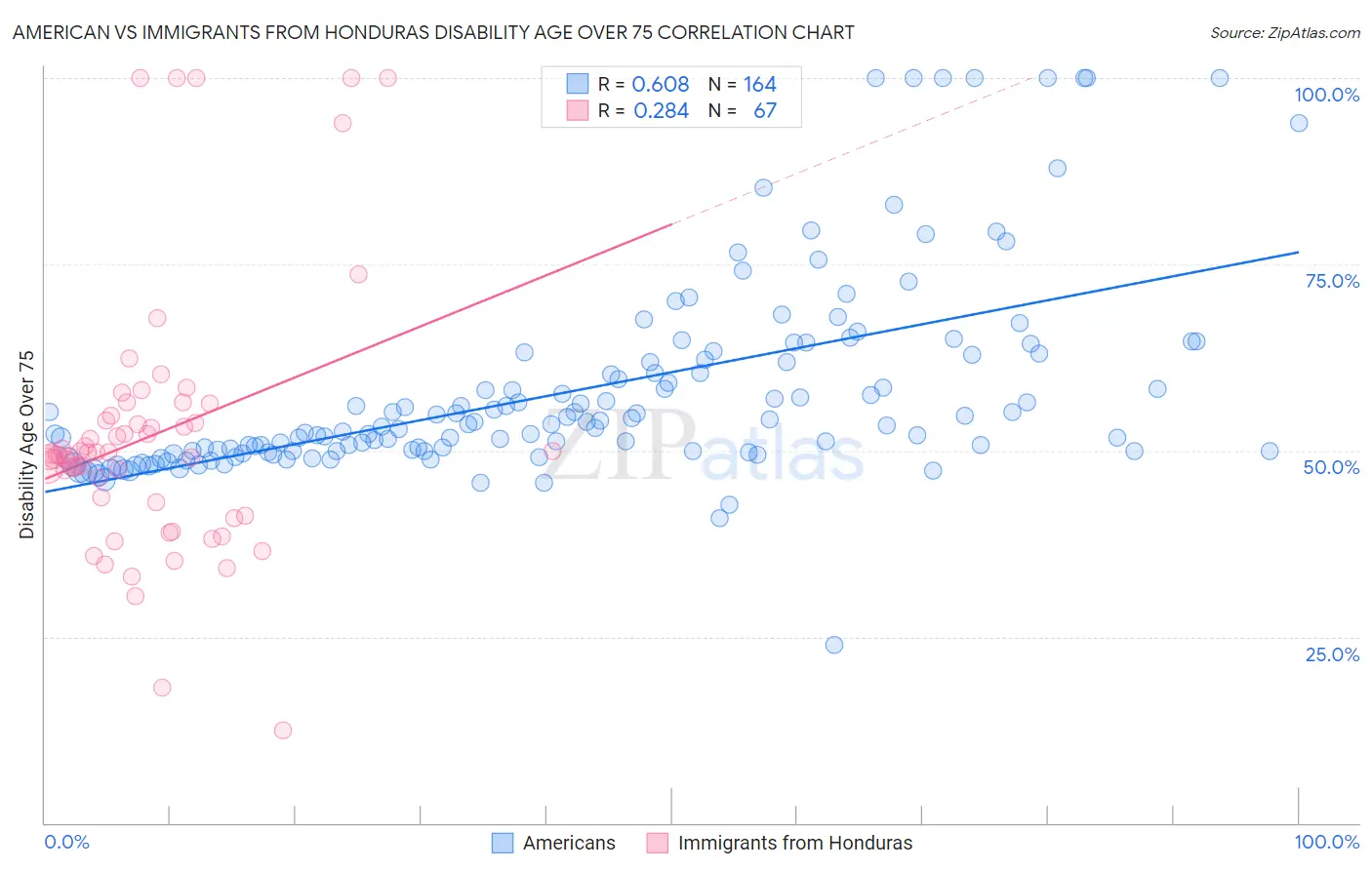 American vs Immigrants from Honduras Disability Age Over 75