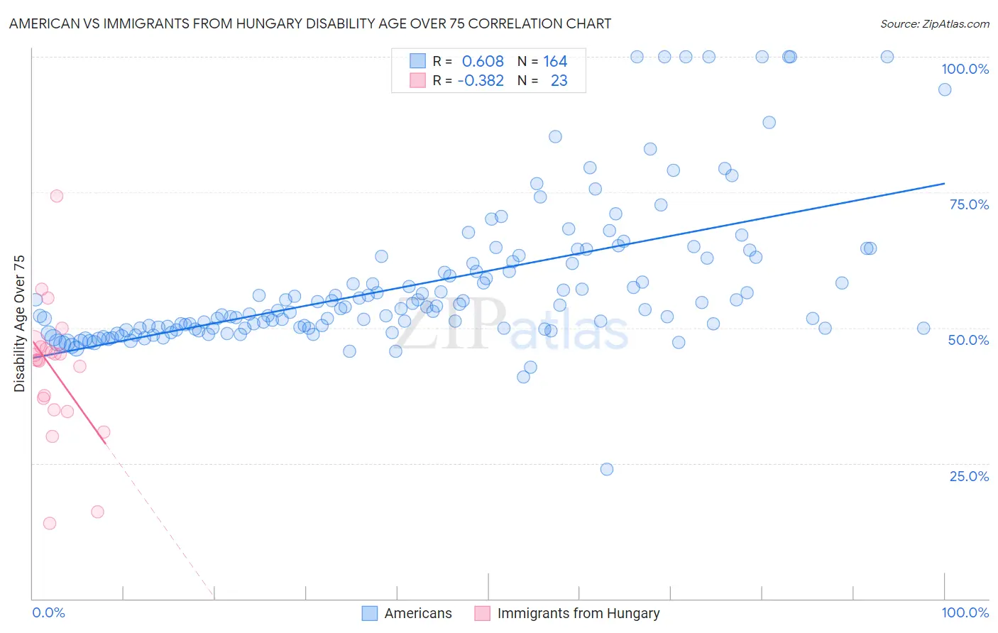 American vs Immigrants from Hungary Disability Age Over 75