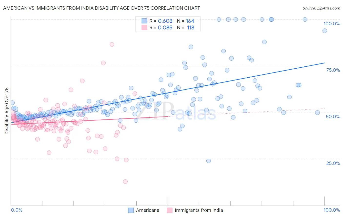 American vs Immigrants from India Disability Age Over 75