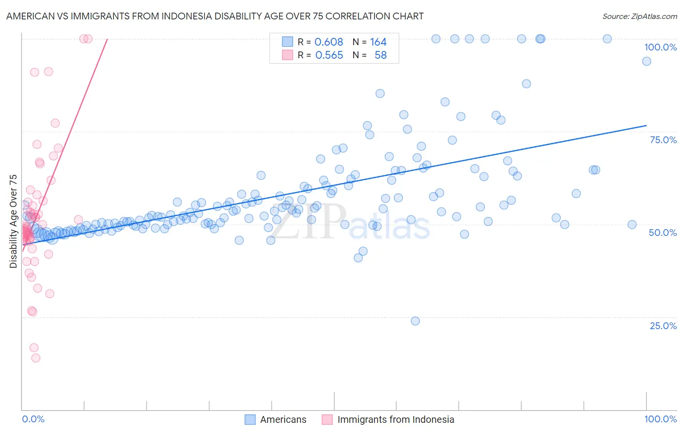 American vs Immigrants from Indonesia Disability Age Over 75