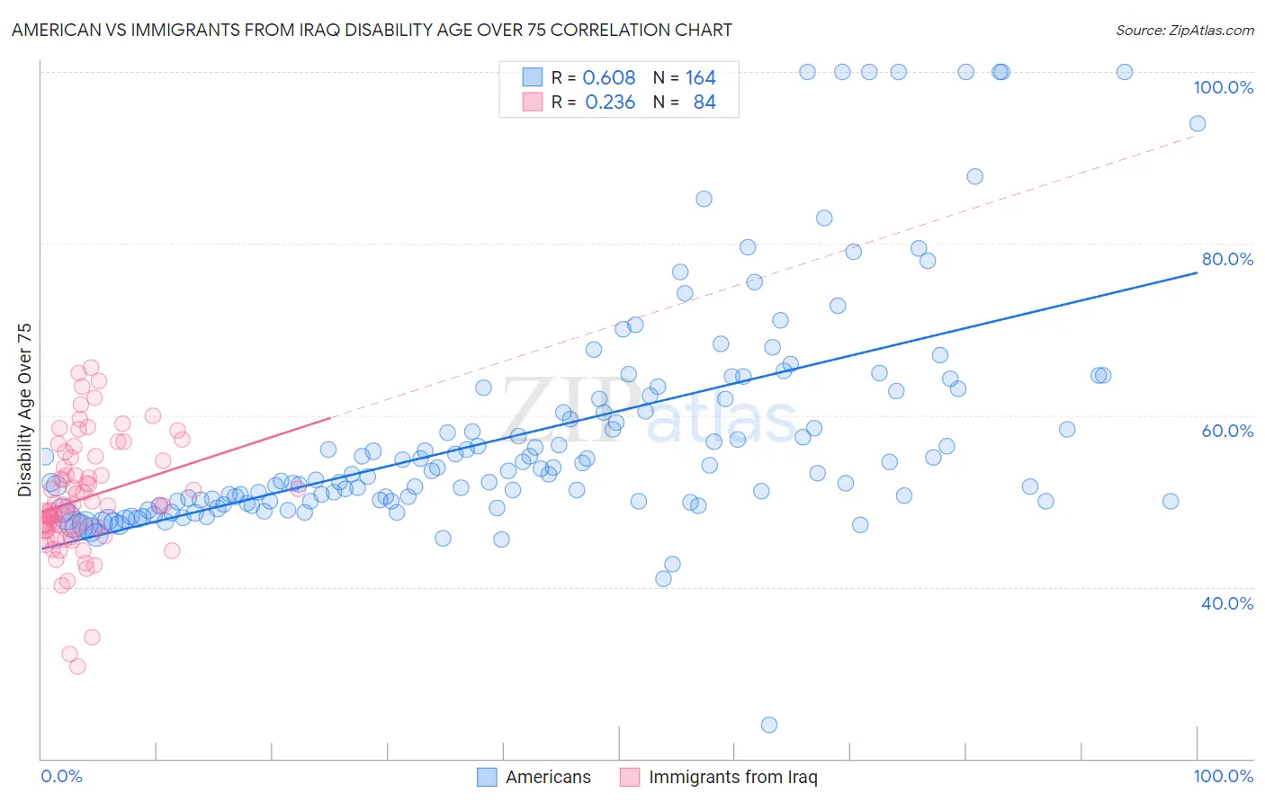 American vs Immigrants from Iraq Disability Age Over 75