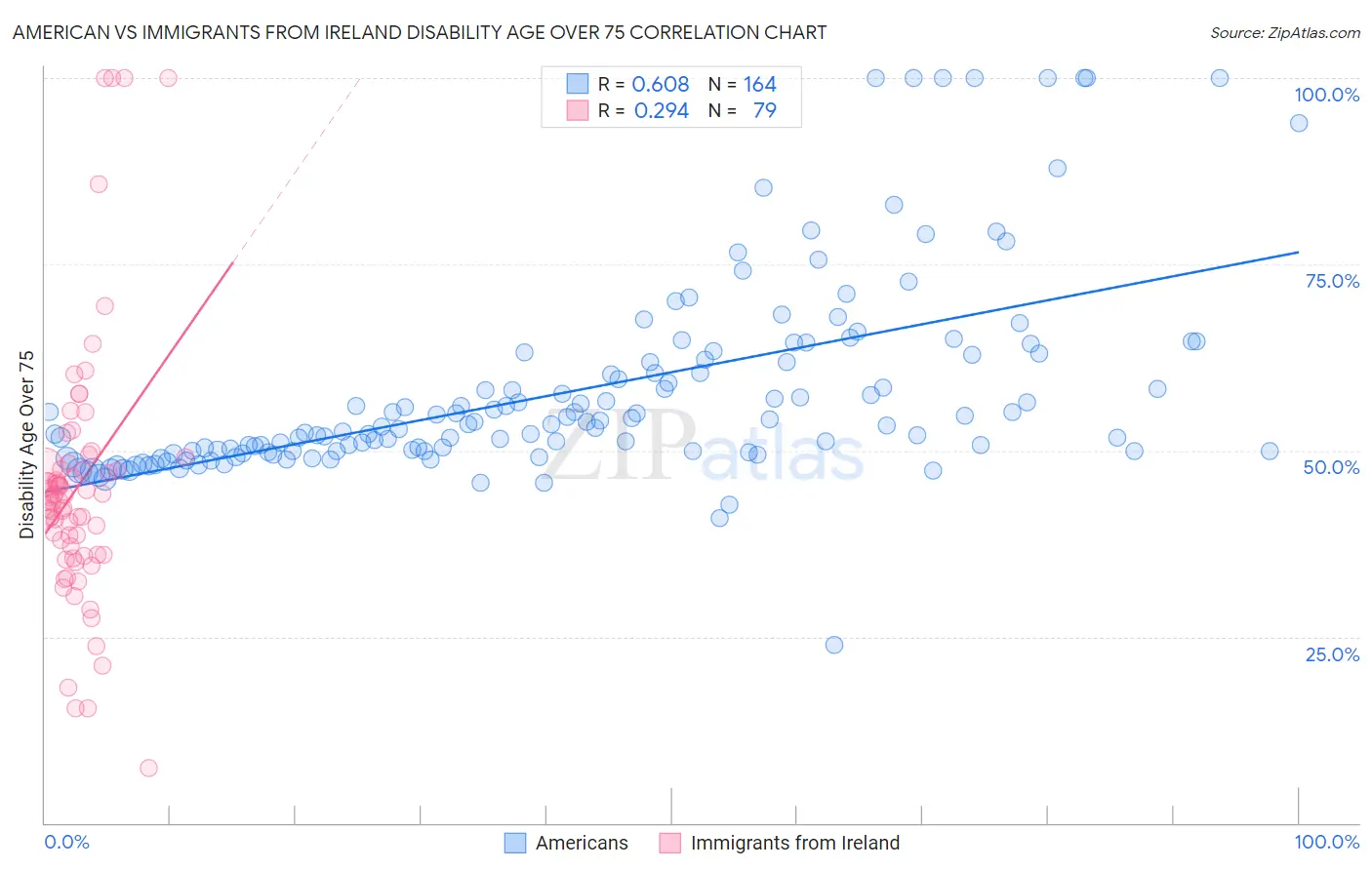 American vs Immigrants from Ireland Disability Age Over 75