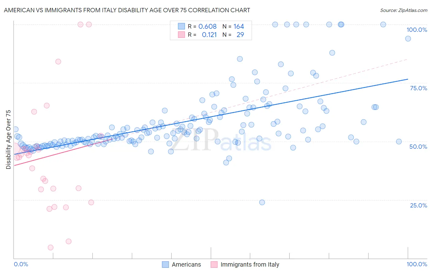 American vs Immigrants from Italy Disability Age Over 75