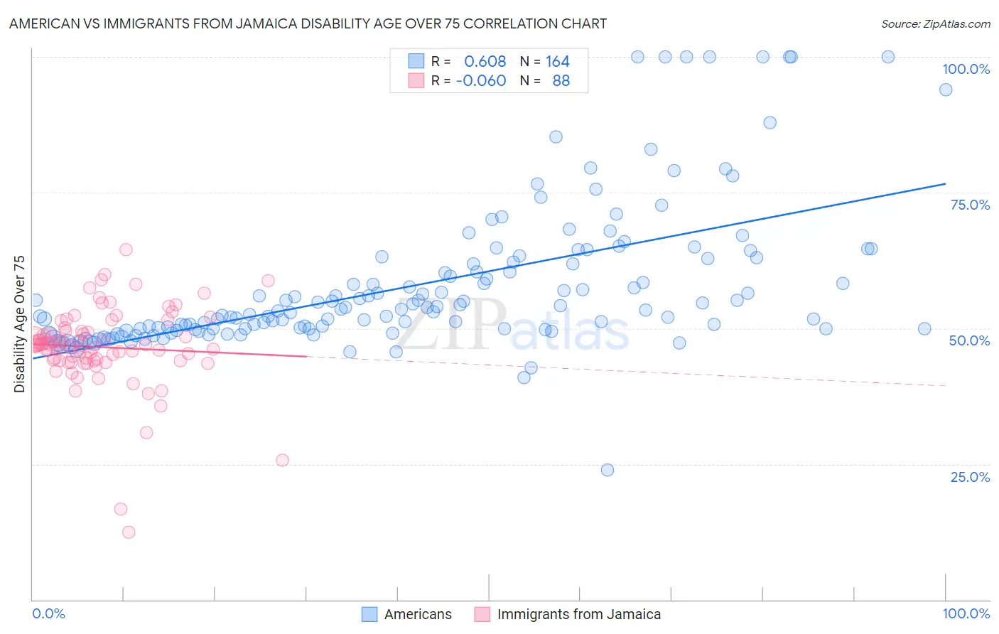 American vs Immigrants from Jamaica Disability Age Over 75