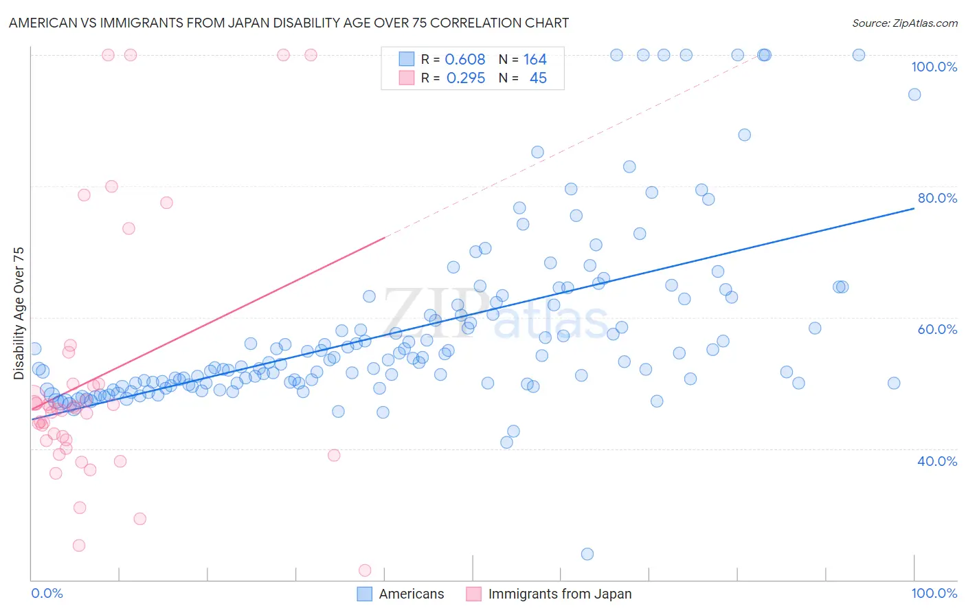 American vs Immigrants from Japan Disability Age Over 75