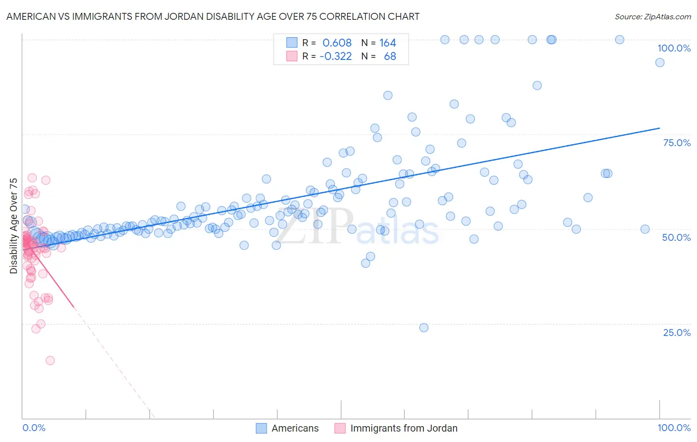 American vs Immigrants from Jordan Disability Age Over 75