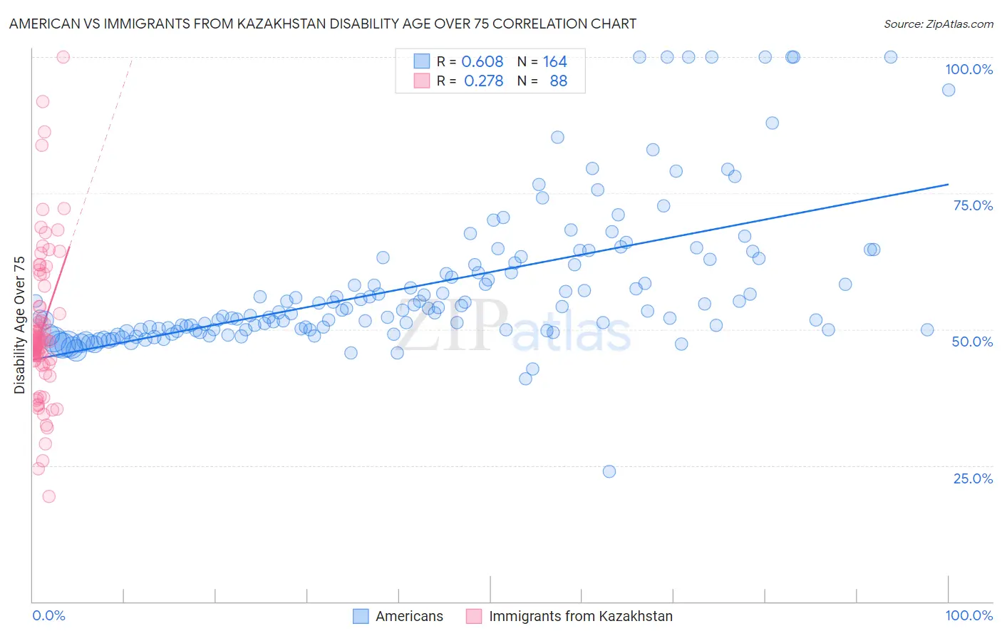 American vs Immigrants from Kazakhstan Disability Age Over 75