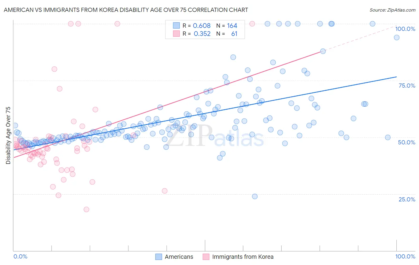 American vs Immigrants from Korea Disability Age Over 75