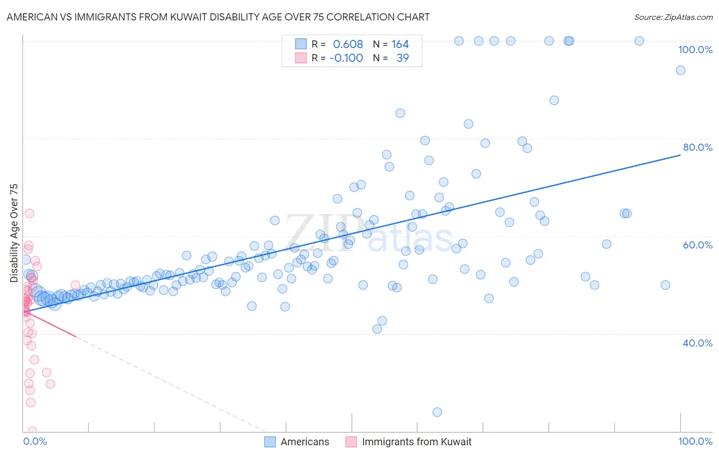 American vs Immigrants from Kuwait Disability Age Over 75