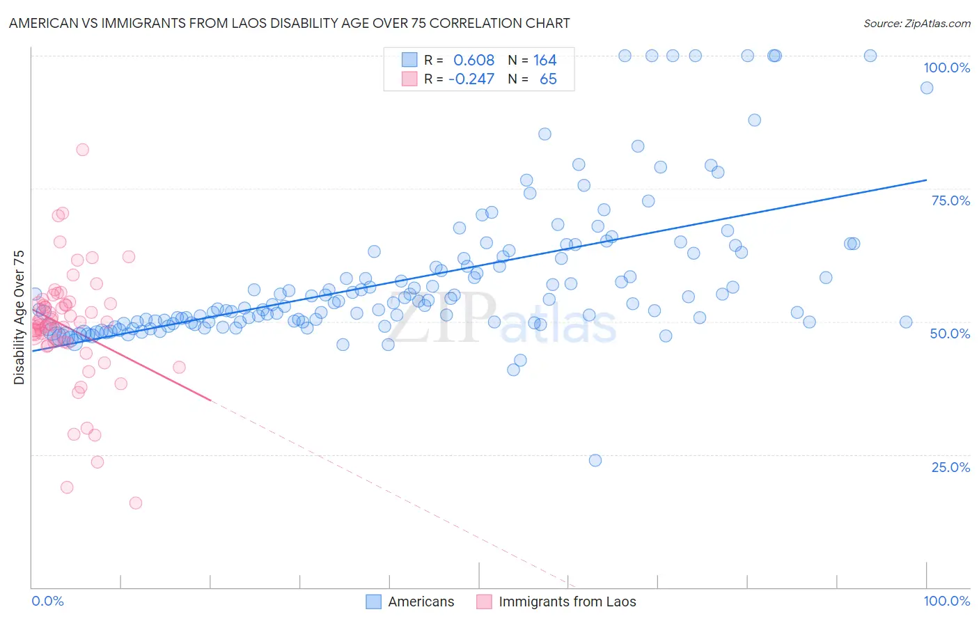 American vs Immigrants from Laos Disability Age Over 75