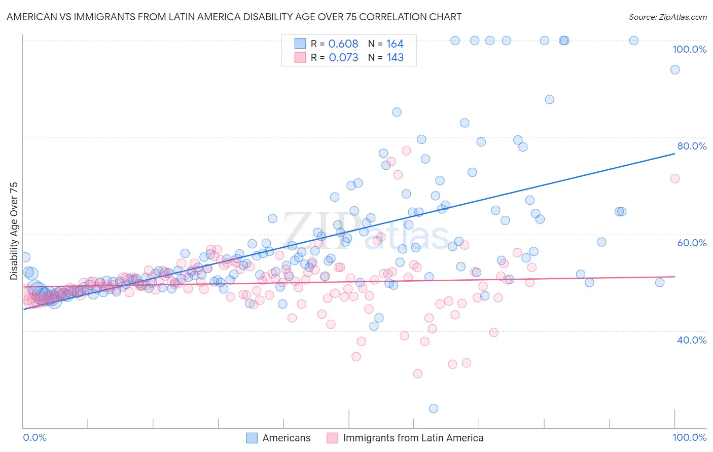 American vs Immigrants from Latin America Disability Age Over 75
