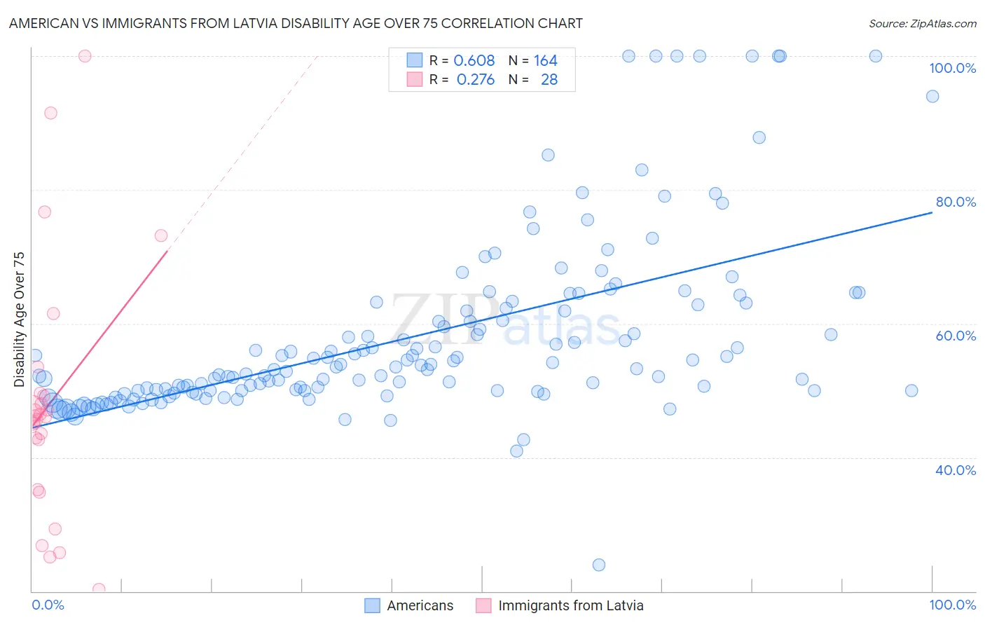 American vs Immigrants from Latvia Disability Age Over 75