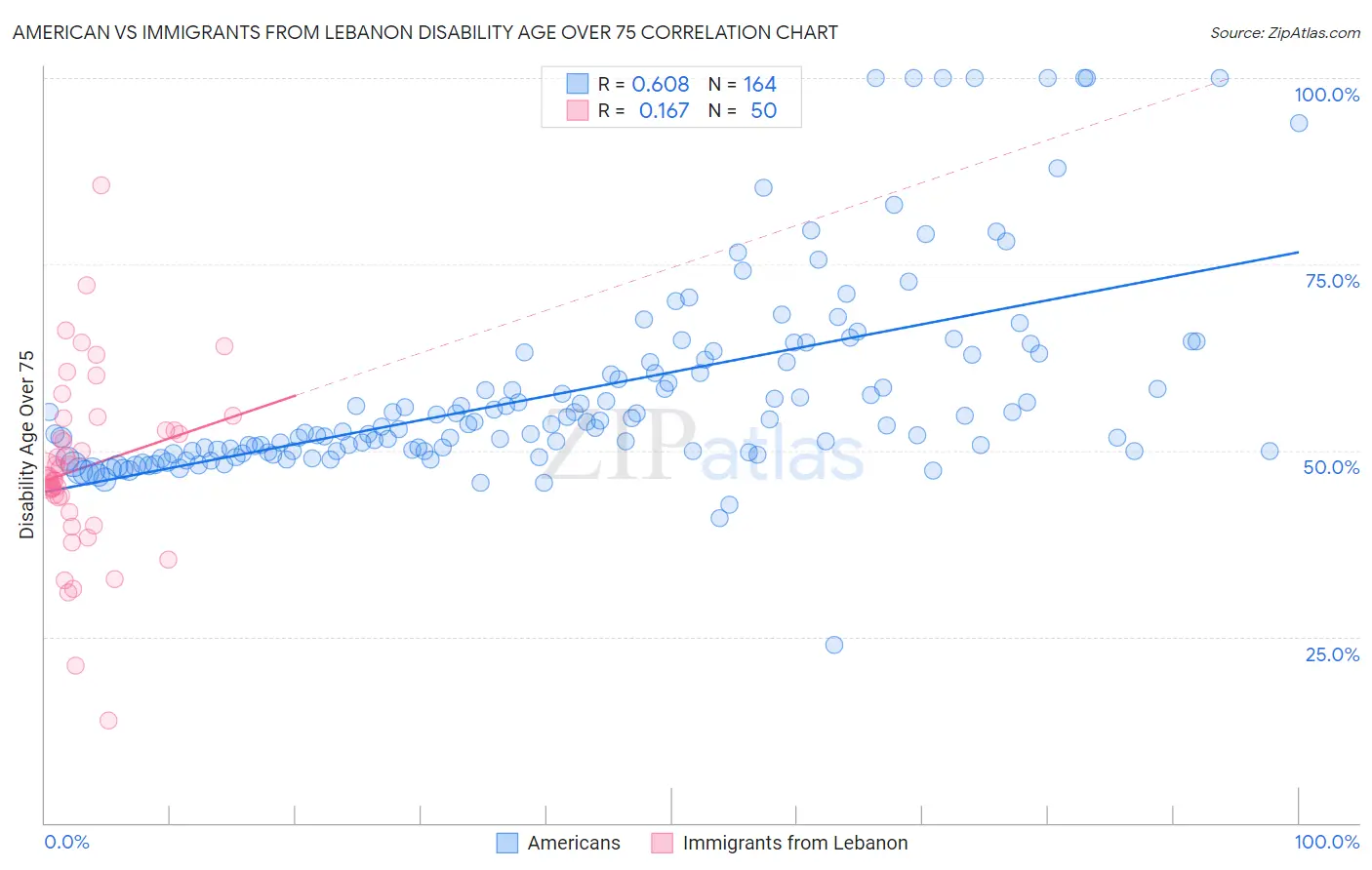 American vs Immigrants from Lebanon Disability Age Over 75