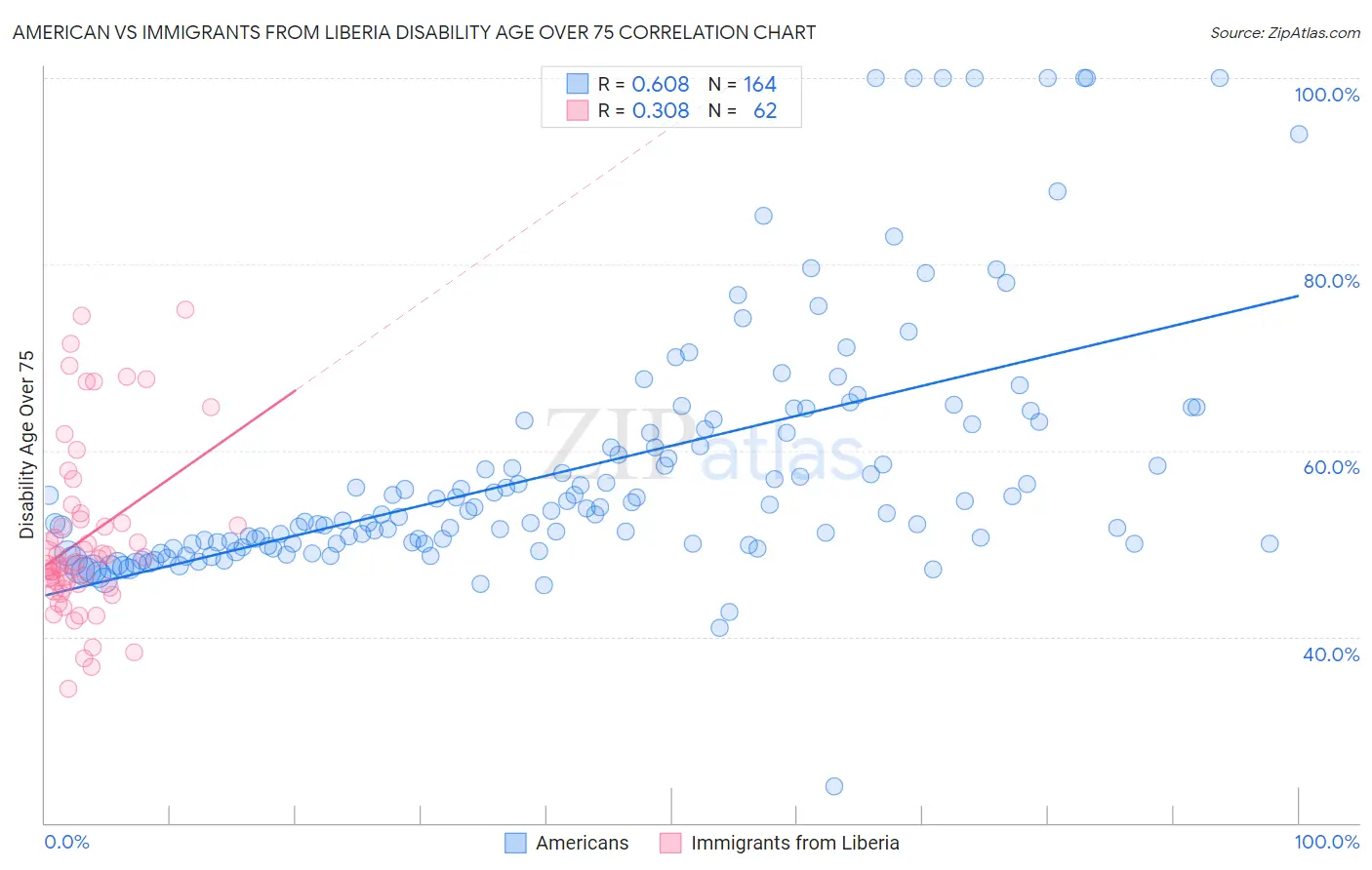 American vs Immigrants from Liberia Disability Age Over 75
