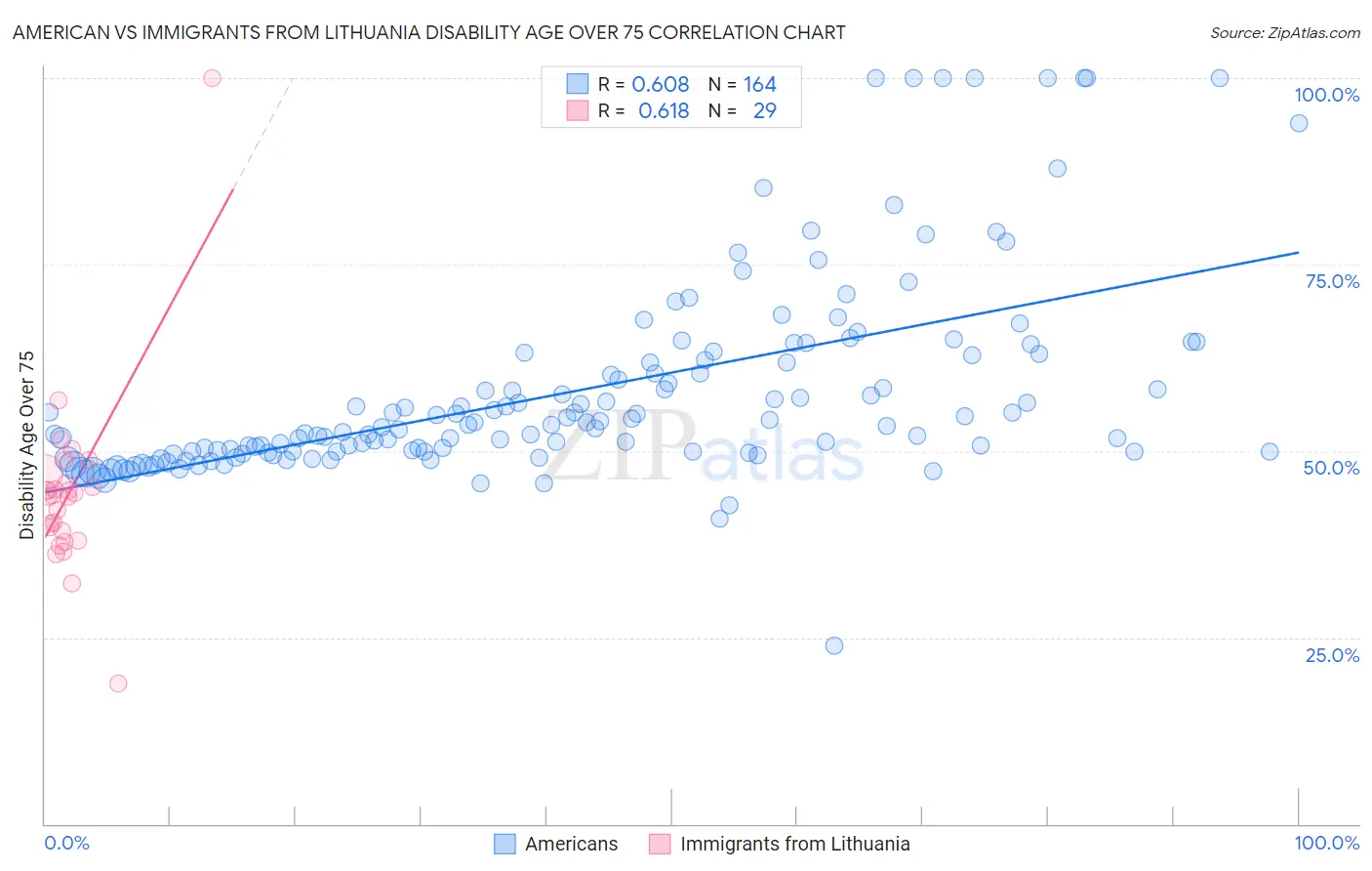 American vs Immigrants from Lithuania Disability Age Over 75