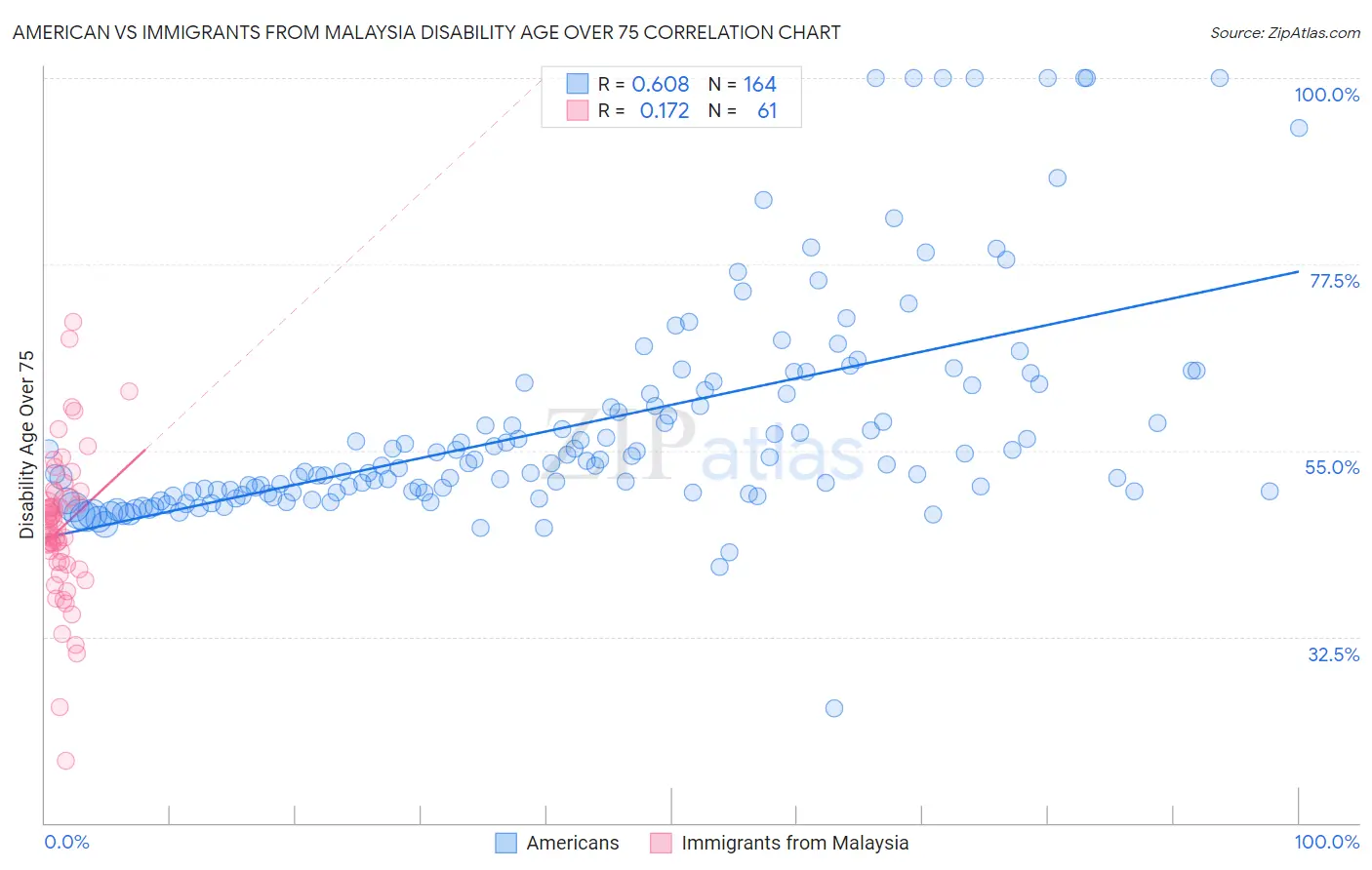 American vs Immigrants from Malaysia Disability Age Over 75