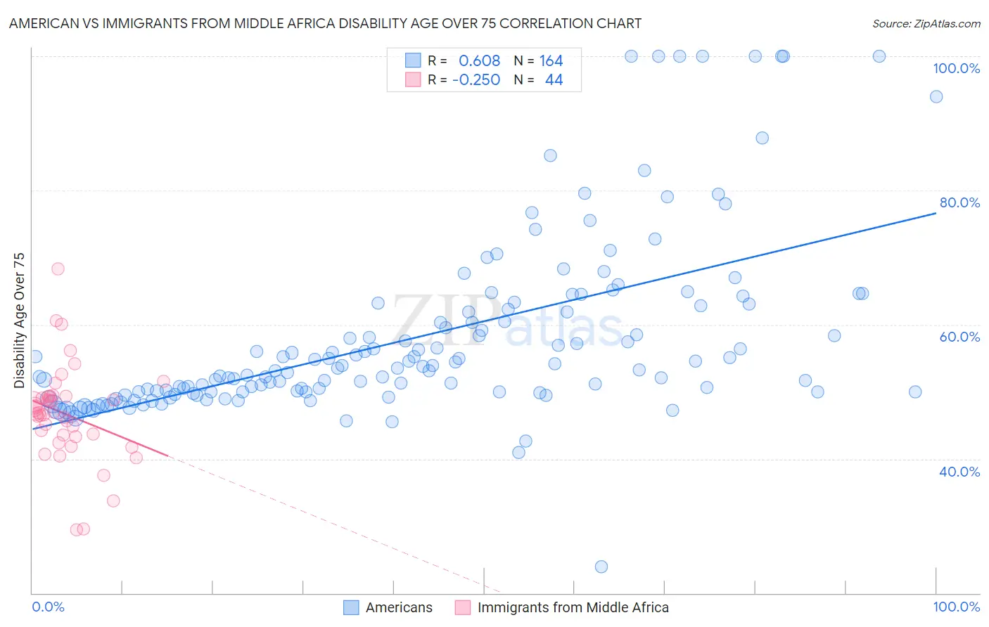 American vs Immigrants from Middle Africa Disability Age Over 75