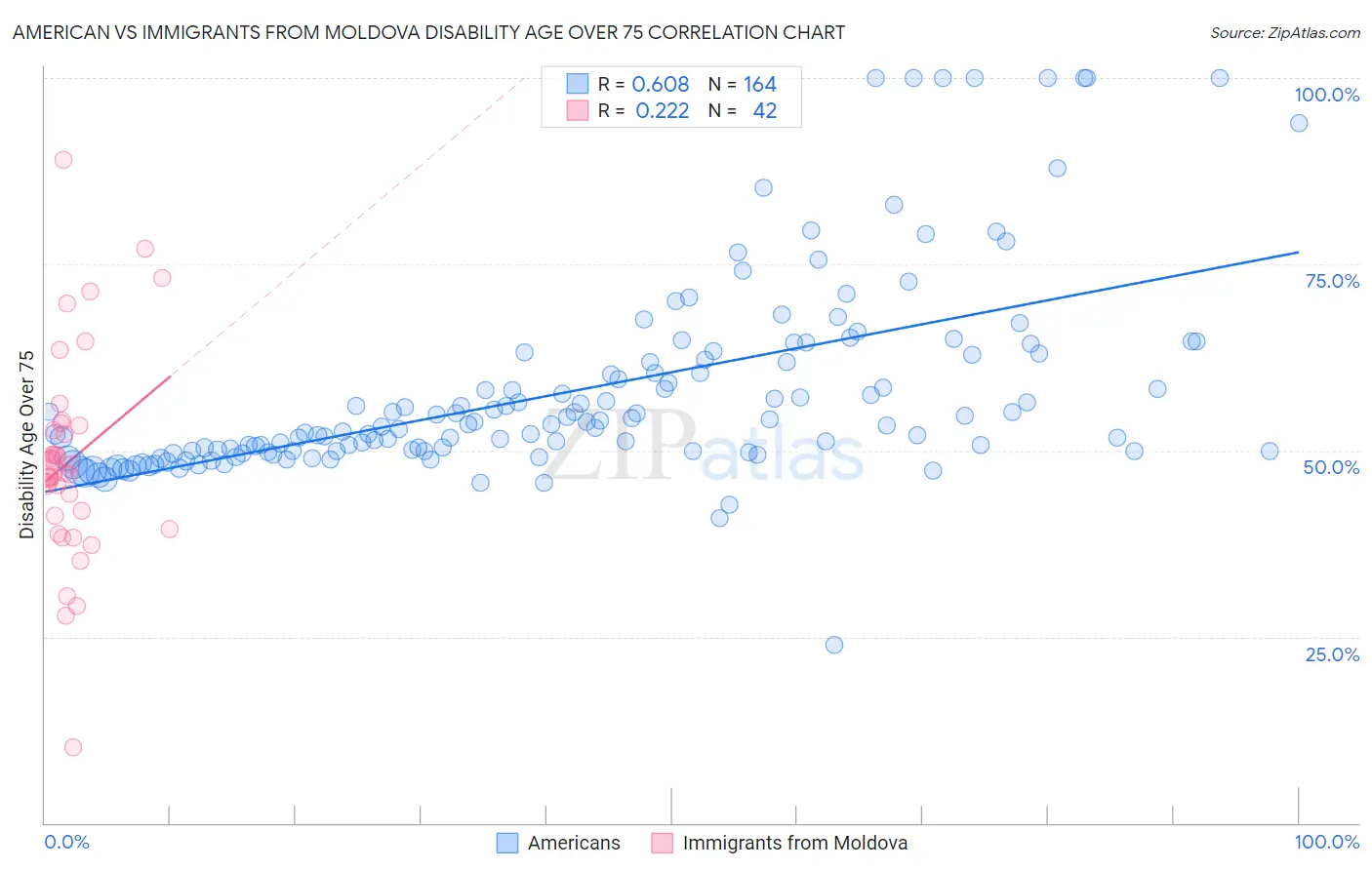 American vs Immigrants from Moldova Disability Age Over 75
