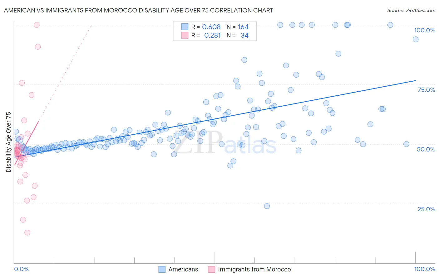 American vs Immigrants from Morocco Disability Age Over 75