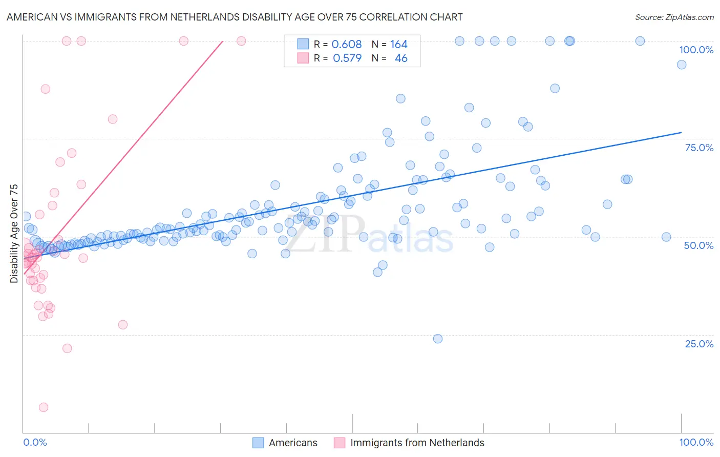 American vs Immigrants from Netherlands Disability Age Over 75