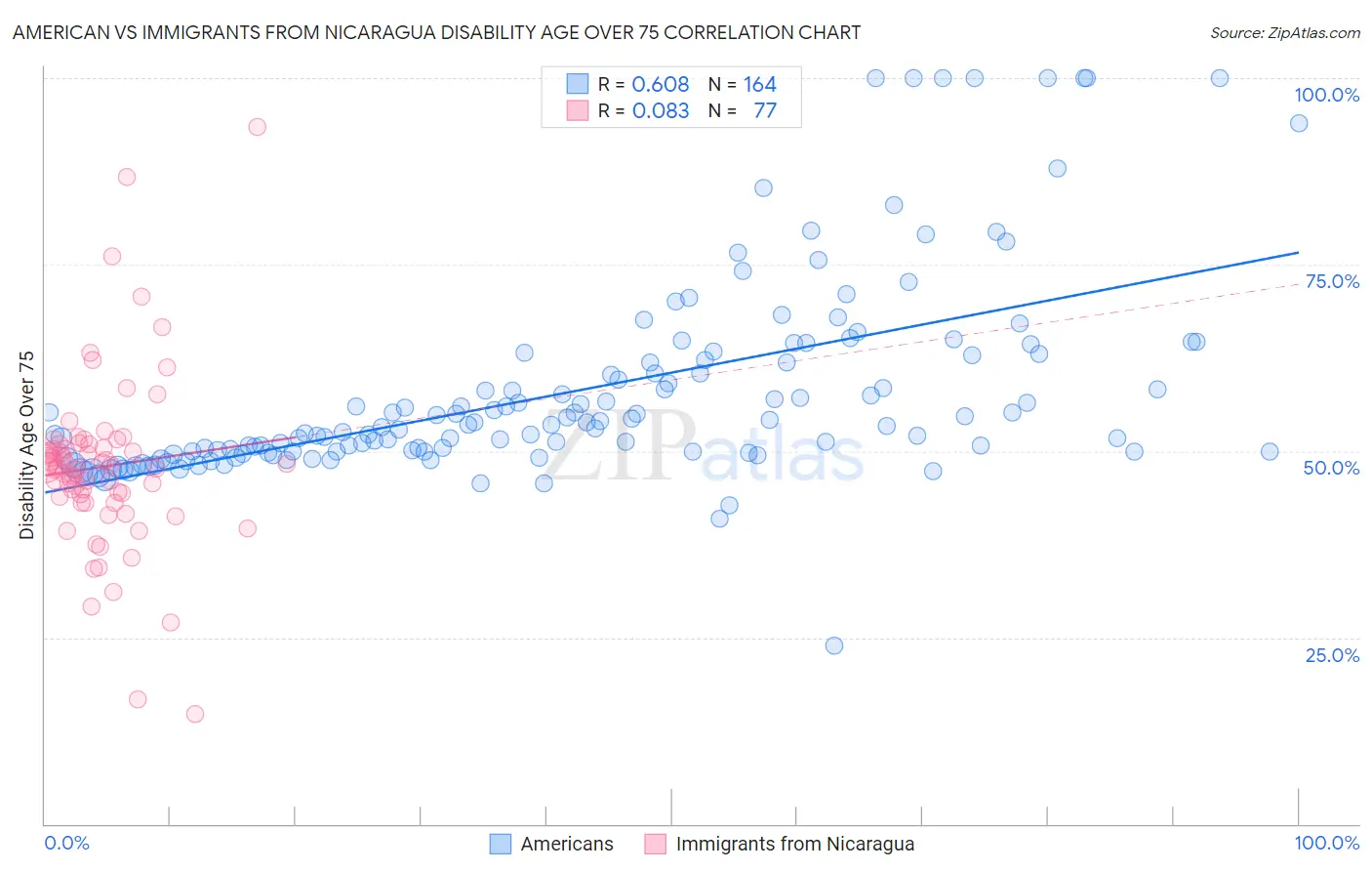 American vs Immigrants from Nicaragua Disability Age Over 75