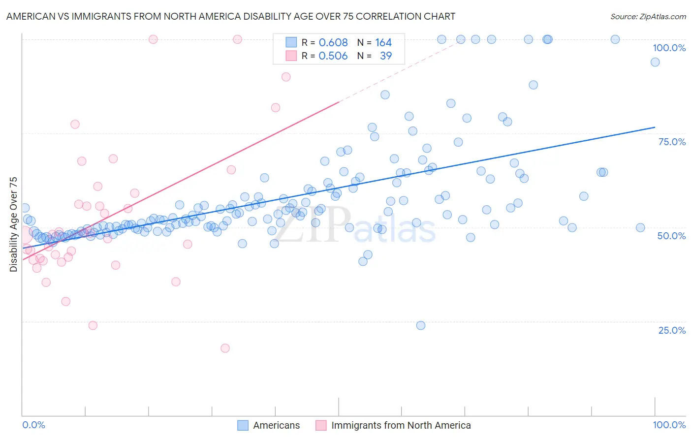 American vs Immigrants from North America Disability Age Over 75