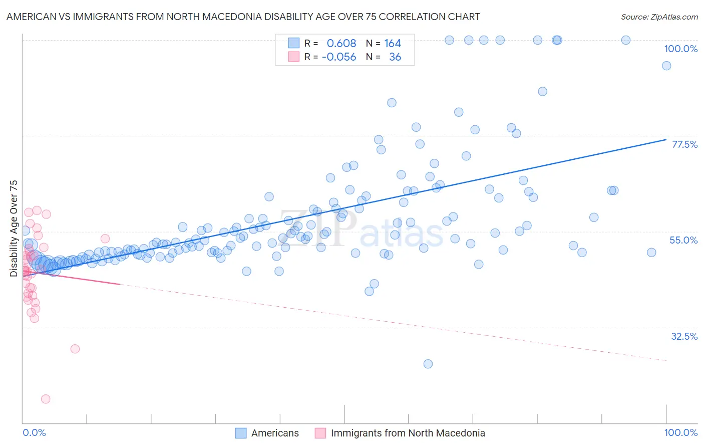 American vs Immigrants from North Macedonia Disability Age Over 75