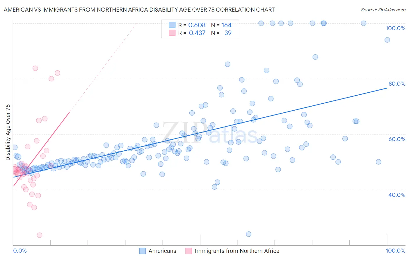 American vs Immigrants from Northern Africa Disability Age Over 75