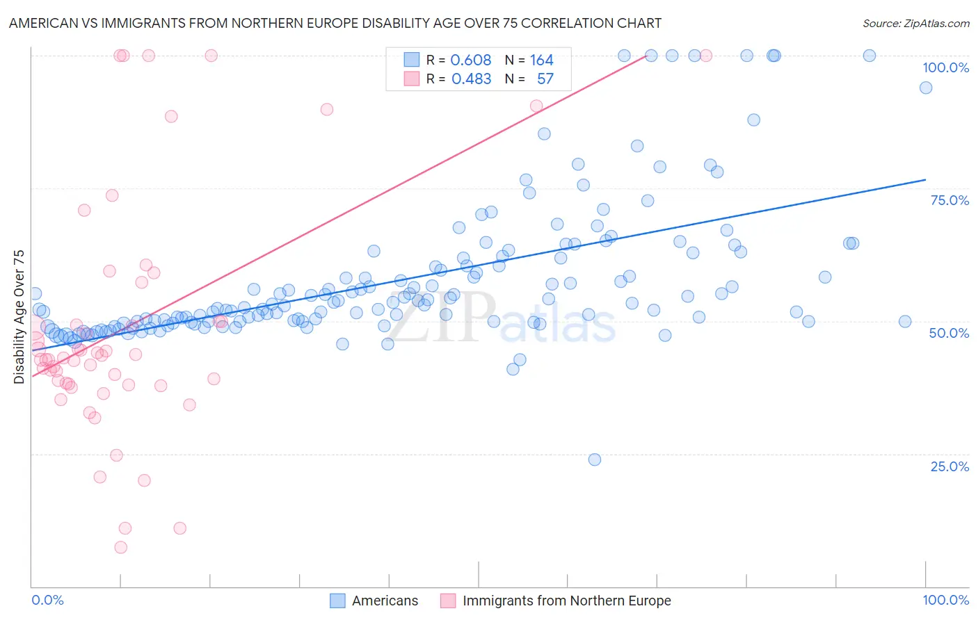 American vs Immigrants from Northern Europe Disability Age Over 75