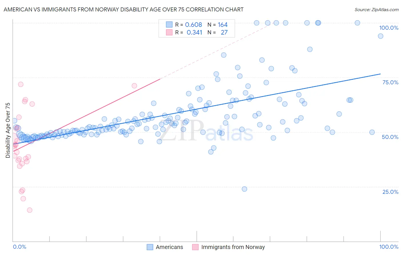 American vs Immigrants from Norway Disability Age Over 75