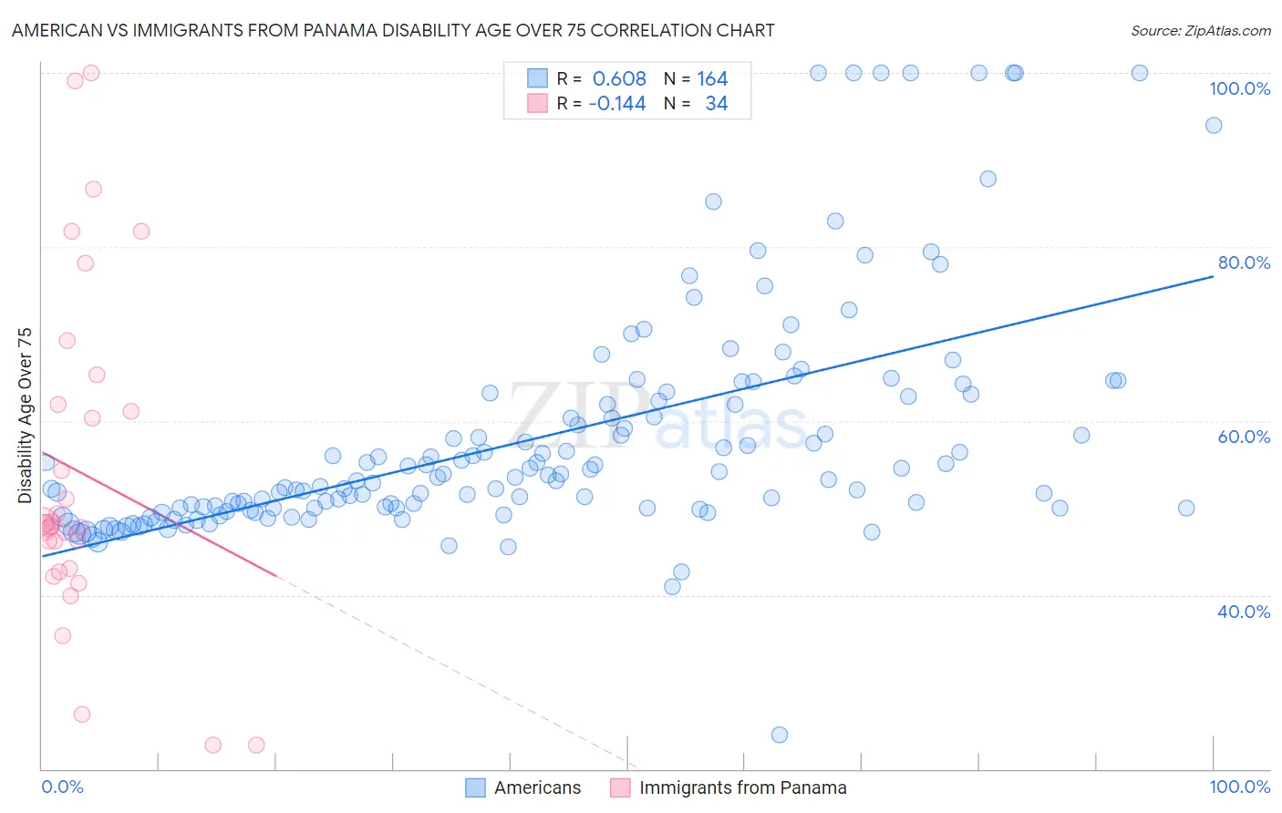 American vs Immigrants from Panama Disability Age Over 75