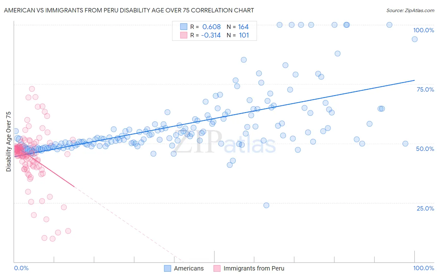 American vs Immigrants from Peru Disability Age Over 75