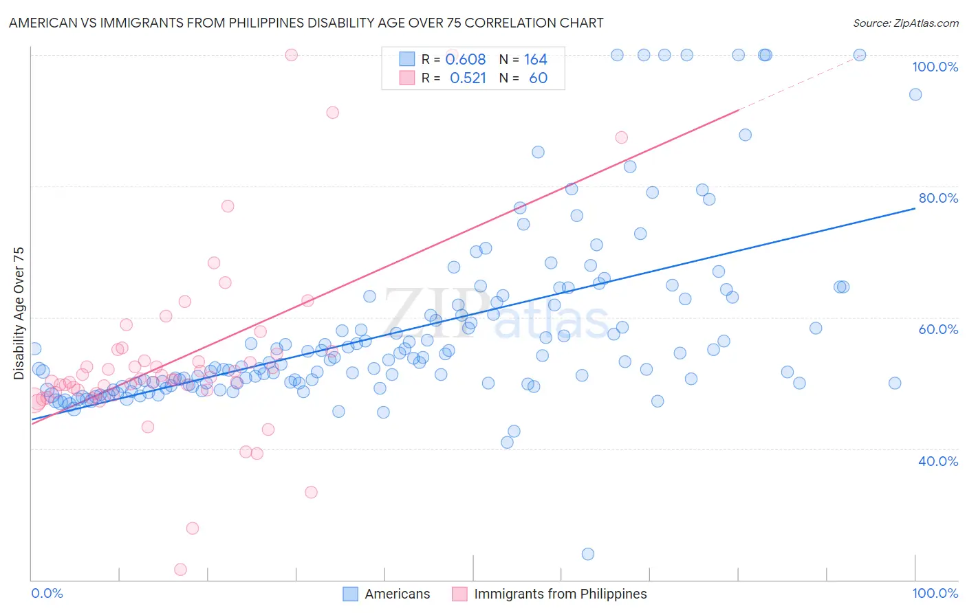 American vs Immigrants from Philippines Disability Age Over 75