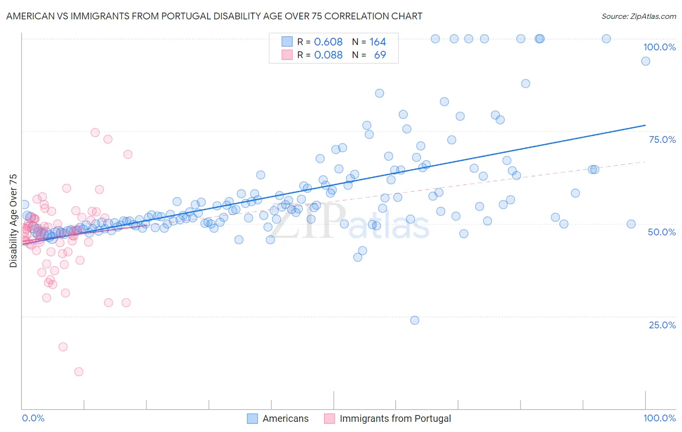 American vs Immigrants from Portugal Disability Age Over 75