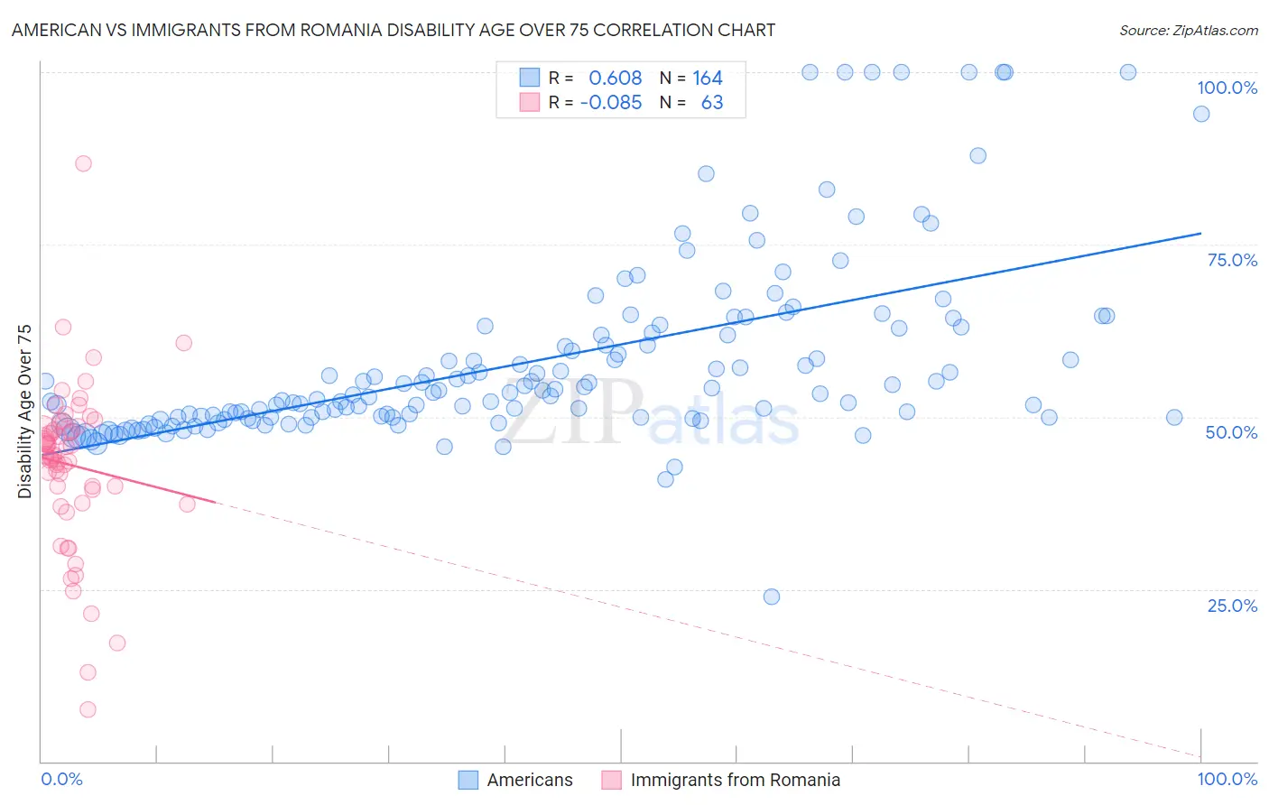 American vs Immigrants from Romania Disability Age Over 75
