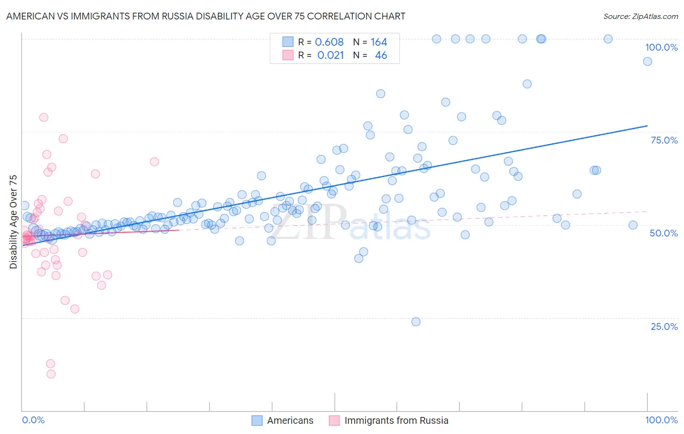 American vs Immigrants from Russia Disability Age Over 75