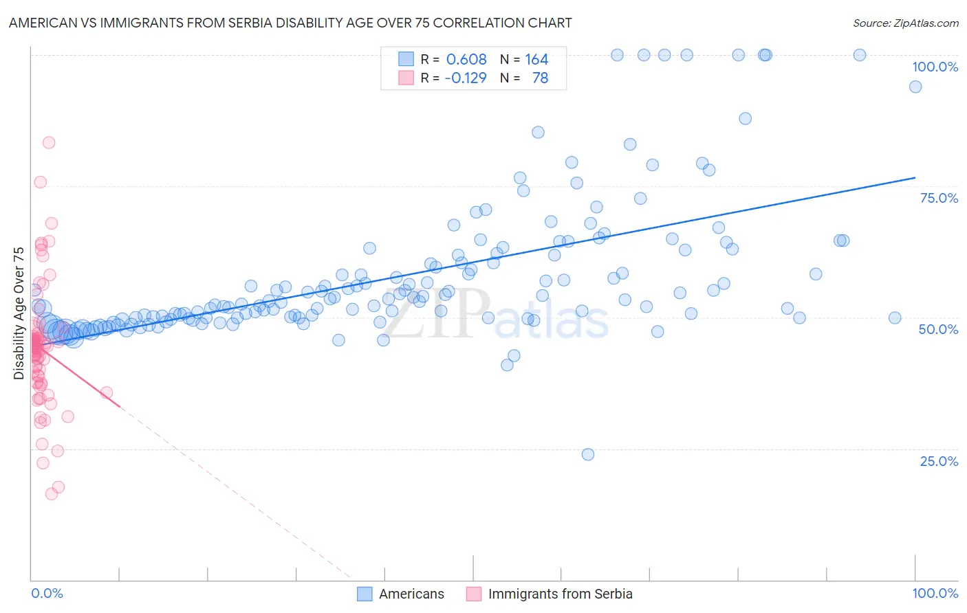 American vs Immigrants from Serbia Disability Age Over 75