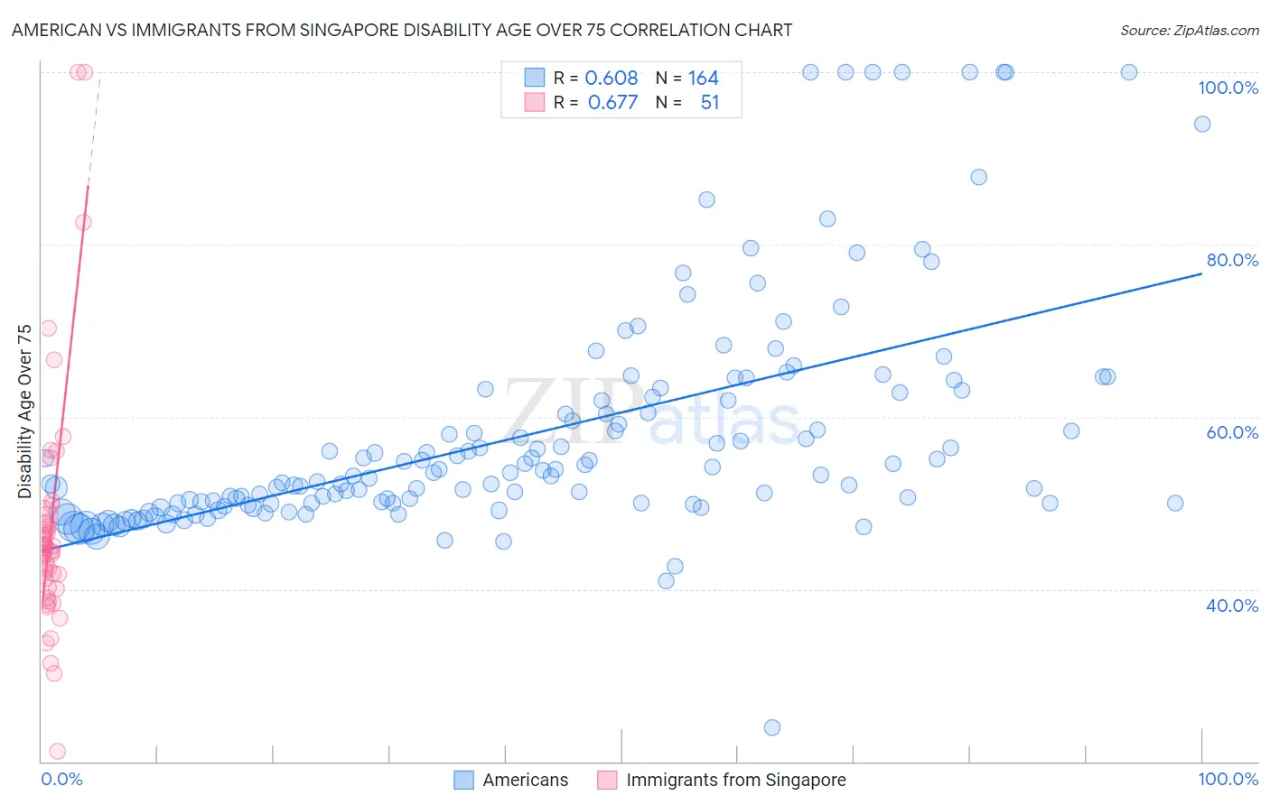 American vs Immigrants from Singapore Disability Age Over 75